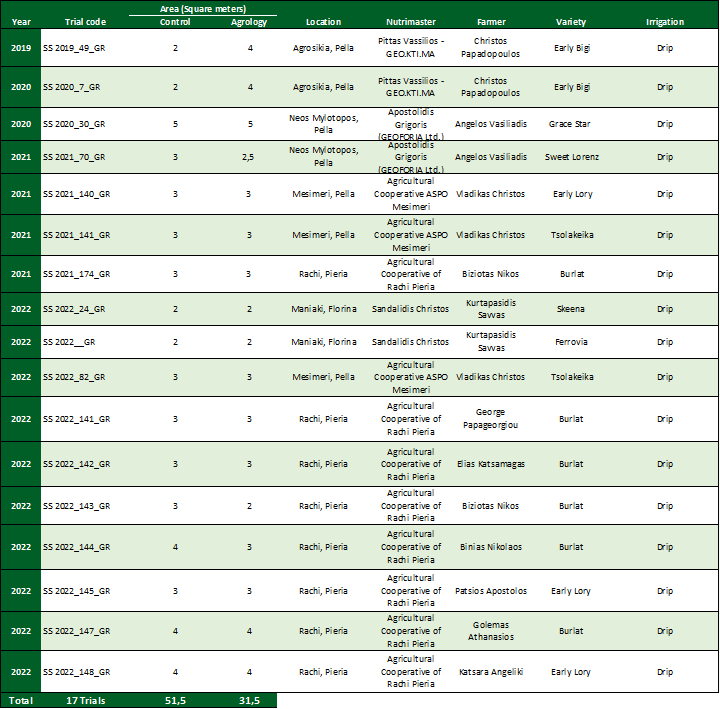 Table 1. Success Stories ID