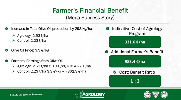 Investment – Farmer’s Benefit (Olive Oil price 3.3 €Kg)