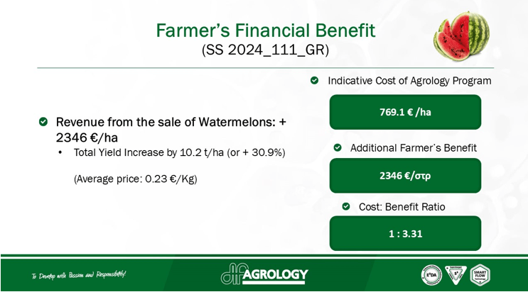 Investment – Farmer’s Financial Benefit