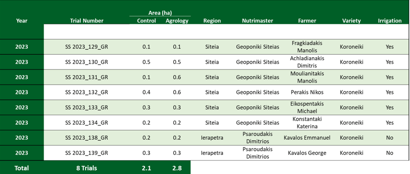 Mega Success Story ID - Olives for oil production