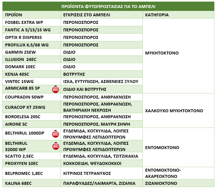 Λίστα Προϊόντων Φυτοπροστασίας για το Αμπέλι