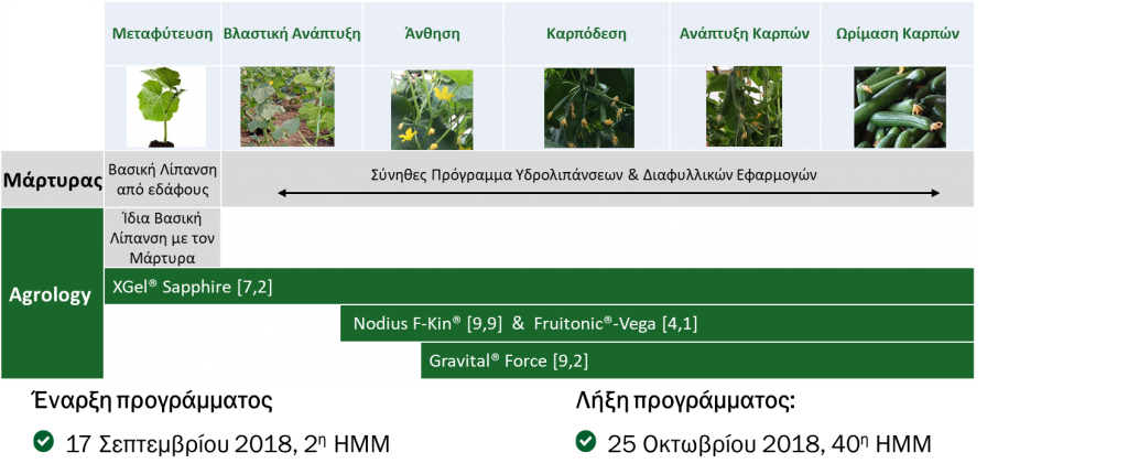 Εικόνα 2. Πρόγραμμα Εξειδικευμένης Θρέψης