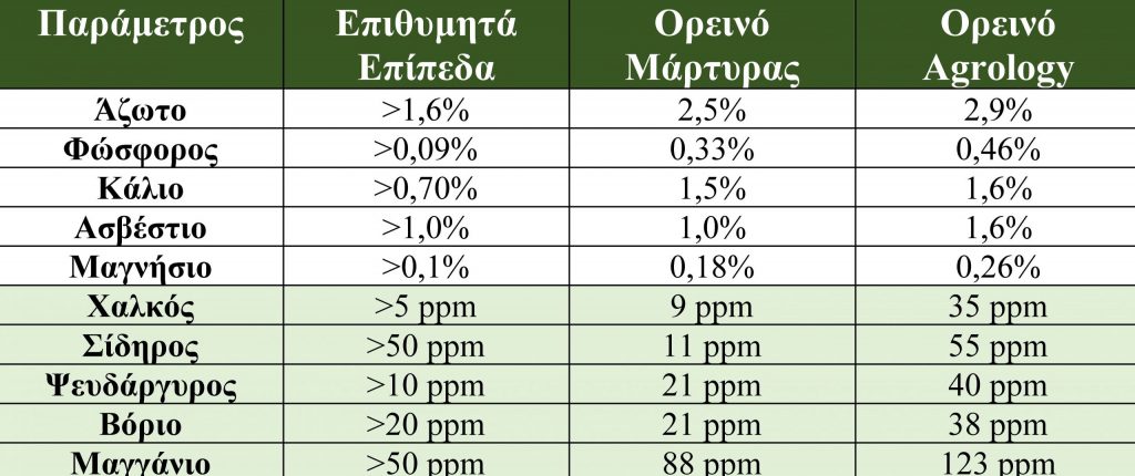 Εικόνα 12. Αποτελέσματα Φυλλοδιαγνωστικής στα τεμάχια του Μάρτυρα και της Agrology