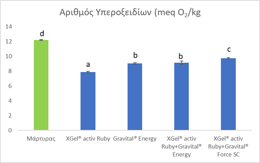 Αριθμός Υπεροξειδίων Ελαιόλαδου