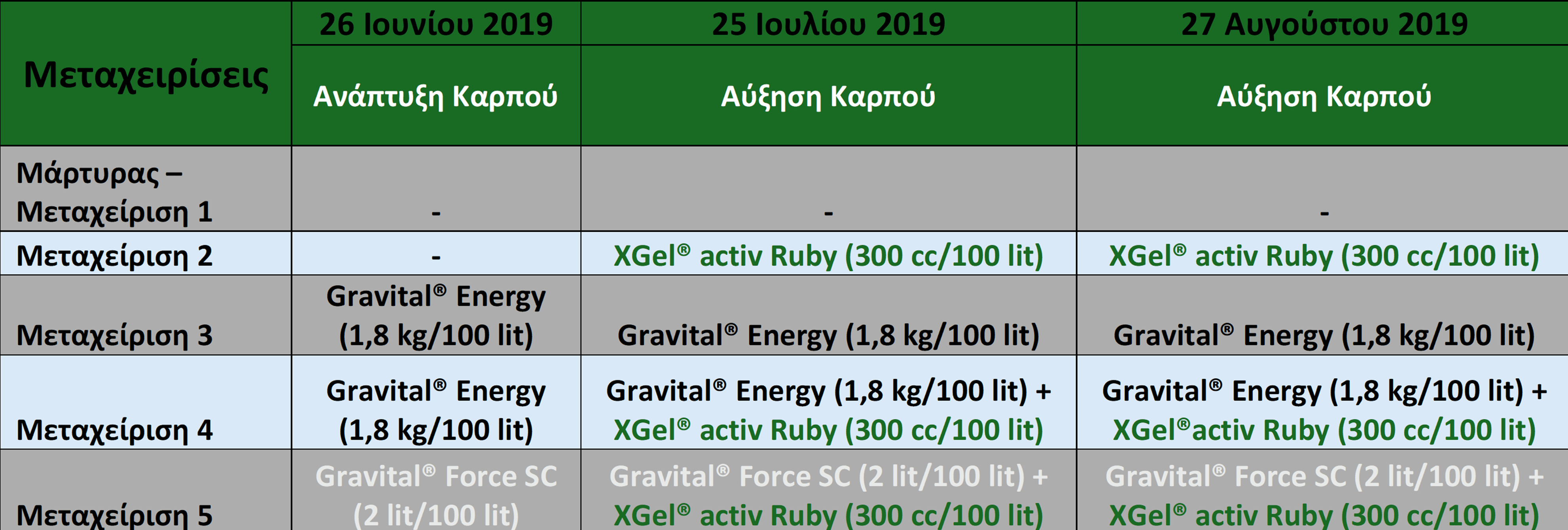Μεταχειρίσεις του πειραματικού προγράμματος Ελιά Ελαιοποιήσιμη
