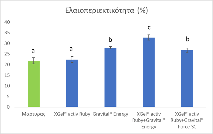 Ποσοστό ελαιοπεριεκτικότητας καρπών στις διαφορετικές μεταχειρίσεις