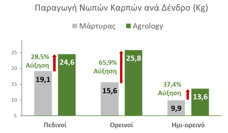 Εικόνα 4. Παραγωγή Νωπών Καρπών ανά δέντρο