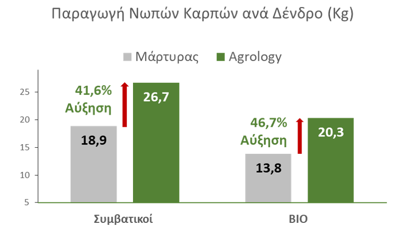 Εικόνα 5. Παραγωγή νωπών καρπών ανά δέντρο