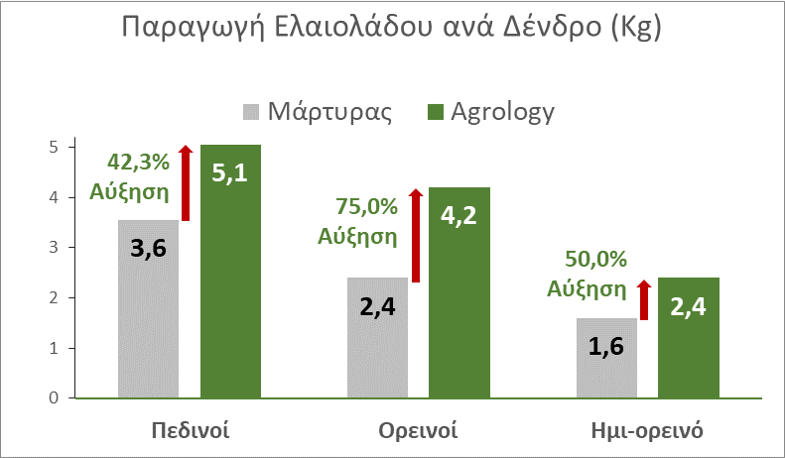 Εικόνα 7. Παραγωγή Ελαιολάδου ανά δέντρο