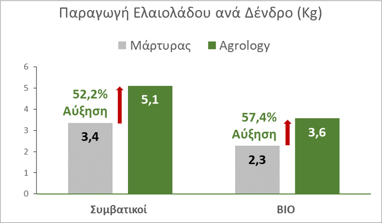 Εικόνα 8. Παραγωγή Ελαιολάδου ανά δέντρο