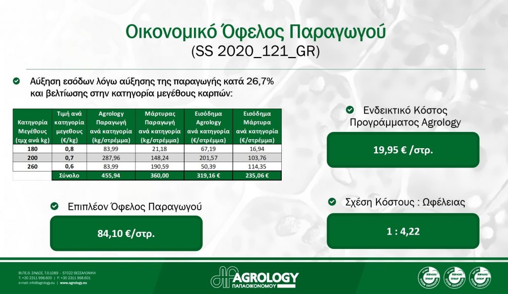 Εικόνα 5. Οικονομικό Όφελος Παραγωγού
