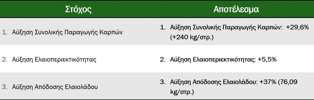 Εικόνα 7. Σύνοψη Αποτελεσμάτων