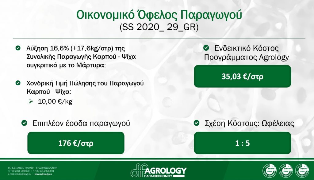 Εικόνα 11. Ανάλυση Οικονομικού οφέλους παραγωγού