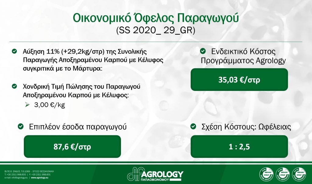  Ανάλυση Οικονομικού οφέλους παραγωγού