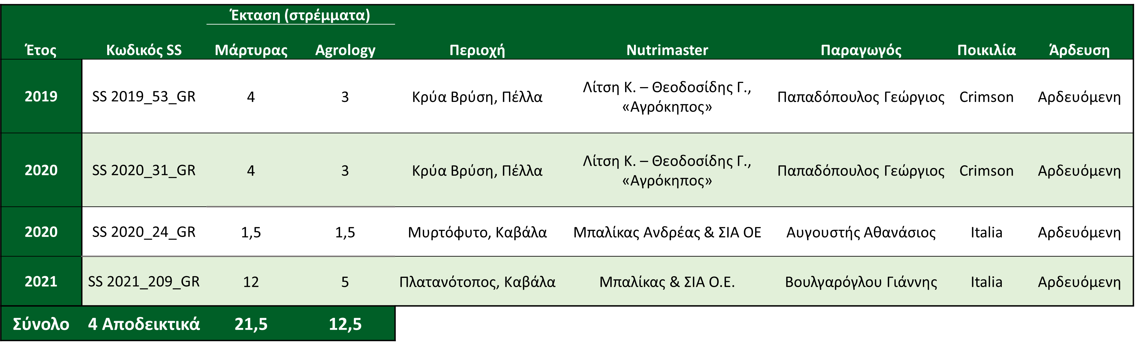 Εικόνα 1. Ταυτότητα Αποδεικτικών