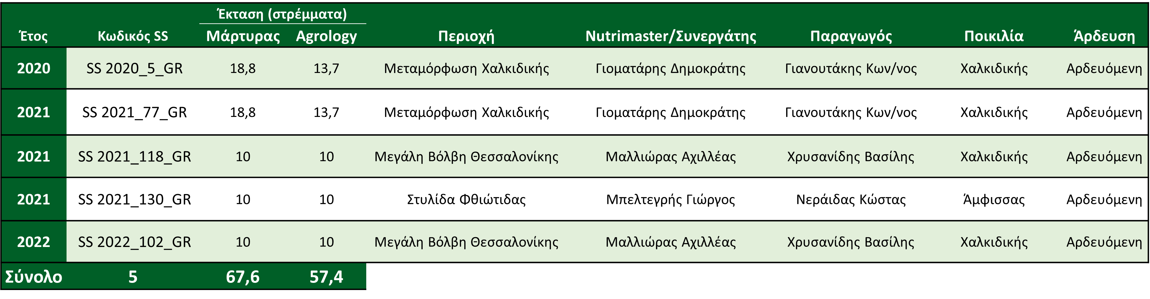 Εικόνα 1. Ταυτότητα Αποδεικτικών σε Επιτραπέζια Ελιά
