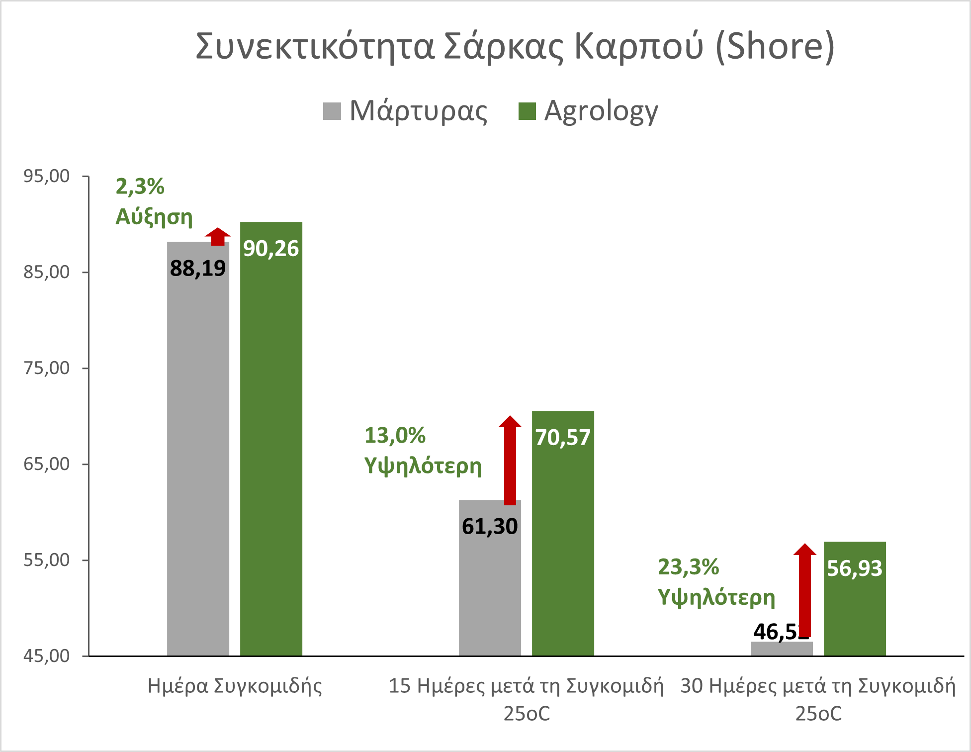 Εικόνα 9. Με την εφαρμογή του Προγράμματος Agrology, επιτεύχθηκε αύξηση της συνεκτικότητας σάρκας των καρπών, συγκριτικά με τον Μάρτυρα.