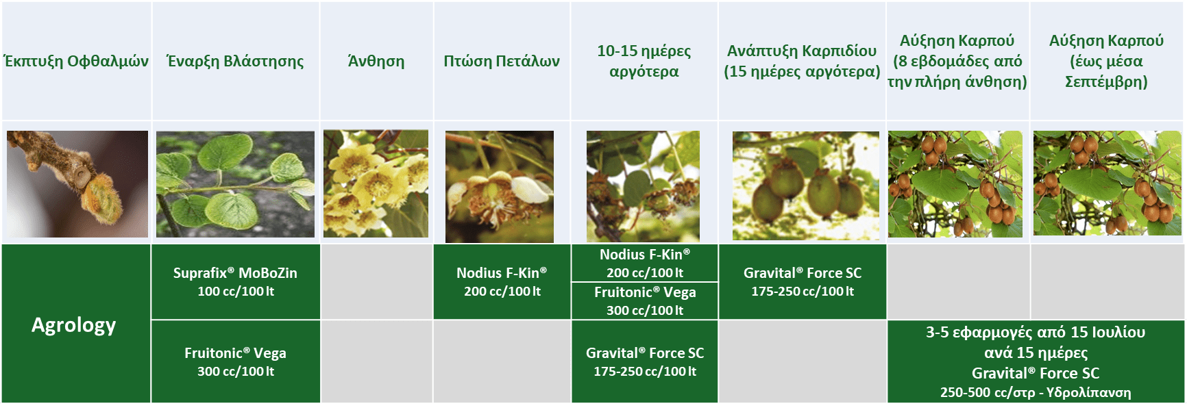 Εικόνα 2. Πρόγραμμα Λειτουργικής  Θρέψης Καλλιεργειών® Ακτινιδίου