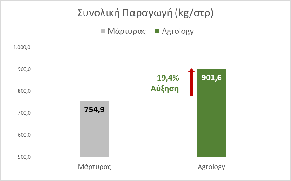 Εικόνα 3. Απόδοση (kg/στρ.). Με την εφαρμογή του Προγράμματος Agrology, επετεύχθη αύξηση της συνολικής απόδοσης κατά 19,4% (+146,7 kg/στρ), συγκριτικά με τον Μάρτυρα.