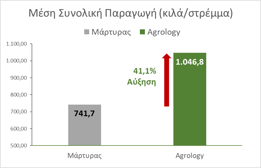 Εικόνα 3. Μέση Συνολική Παραγωγή σε επιτραπέζια ελιά