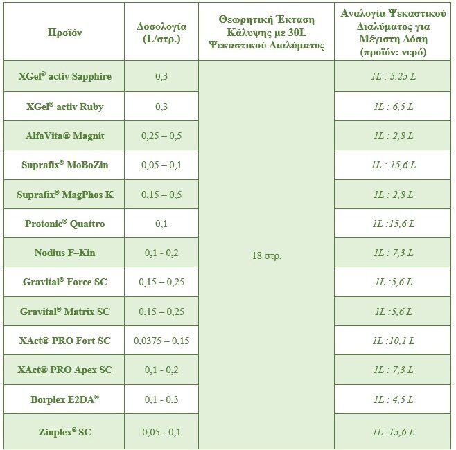 Λίστα σκευασμάτων Agrology συμβατά με ψεκασμό drone