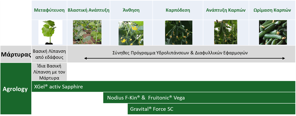 Εικόνα 2. Πρόγραμμα Λειτουργικής Θρέψης Καλλιεργειών®