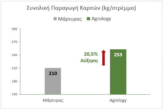 Εικόνα 2. Συνολική Παραγωγή (kg/στρέμμα). Με την εφαρμογή του προγράμματος Agrology, επιτεύχθηκε αύξηση της συνολικής παραγωγής κατά 43kg (+20,5%), συγκριτικά με τον Μάρτυρα.