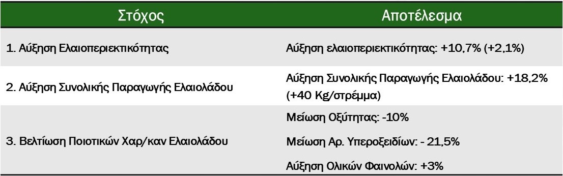 Σύνοψη αποτελεσμάτων OLIVE OIL