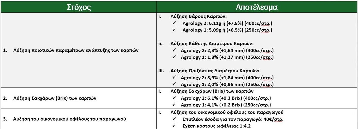 Σύνοψη αποτελεσμάτων Nodius® Candy στη βιομηχανική τομάτα